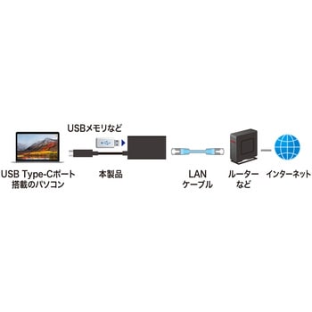 USB変換アダプタ サンワサプライ