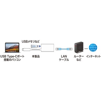USB変換アダプタ サンワサプライ