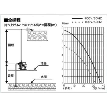 PCP-50 キャリーポンプ 1台 PROSTYLE 【通販サイトMonotaRO】