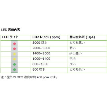 LED表示 CO2計 CO2GUARD 10 テクネ計測