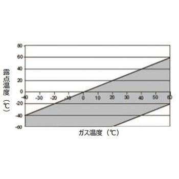 ハンディ露点計 TE-660HDフルセット(成績書付) テクネ計測