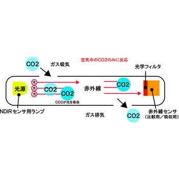 SN-210C 二酸化炭素濃度測定器 1台 熱研 【通販モノタロウ】