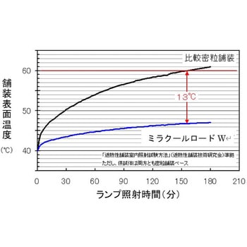 ミラクールロードW ミラクール