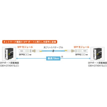 SFPモジュール(SFPタイプ)(2芯LCコネクタ) ダイヤトレンド 【通販