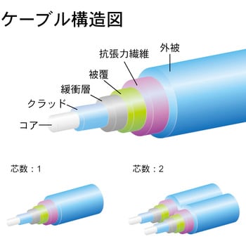 光ファイバケーブル(マルチモード)(2芯メガネコード)(LC⇔SC