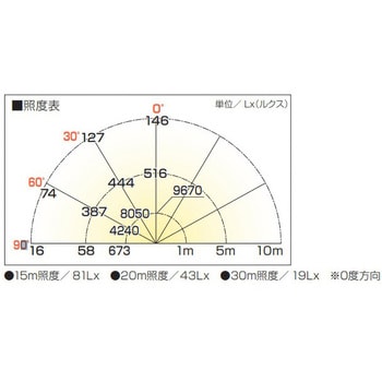 LE-3005KD 300W LED投光器 サンフラワーライト ハタヤリミテッド 電源