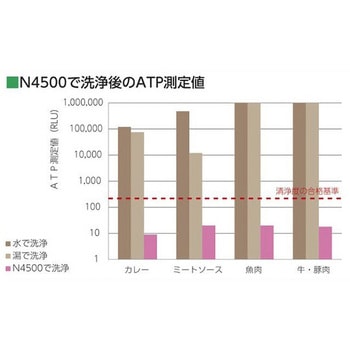 業務用中性洗剤 ナビス(アズワン)