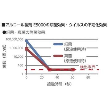 業務用除菌漂白剤 ナビス(アズワン)
