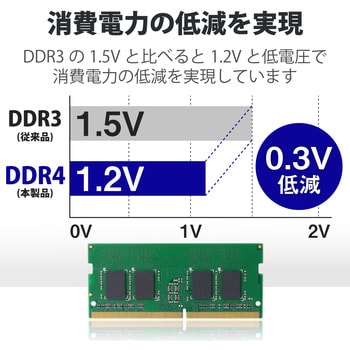 EW2400-N8G/RO 増設メモリ ノートPC用 DDR4-2400 PC4-19200 S.O.DIMM 260pin 6年保証 1枚 エレコム  【通販モノタロウ】