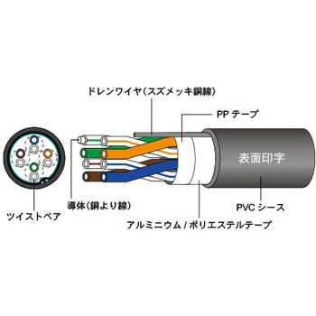 LAN用ケーブル(カテゴリ5e)(より線)(FTP) ダイヤトレンド
