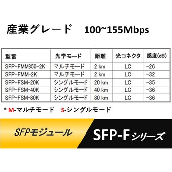 産業グレード100～155Mbps SFPモジュール Advantech(アドバンテック)