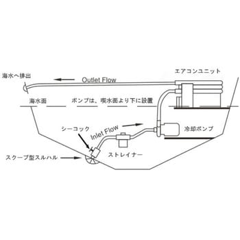 SFCPA2-G500-01 SEAFLO エアコンポンプ 500GPH 230V 1個 SEAFLO(シーフロ) 【通販モノタロウ】