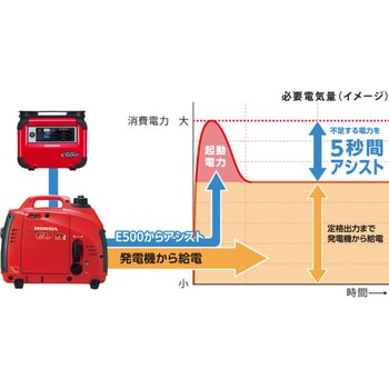 蓄電機 ホンダ バッテリー充電器 通販モノタロウ E500 Jnw