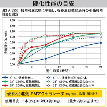 床タイル張り用接着剤 タイルエース床用速硬化(微弾性速硬化) - セメダイン