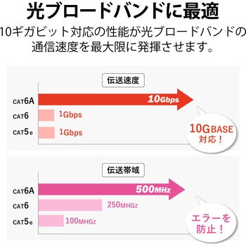 LANケーブル Cat6A スイングコネクタ 左右90°回転 爪折れ防止 スリムケーブル(直径3.5mm) RoHS エレコム