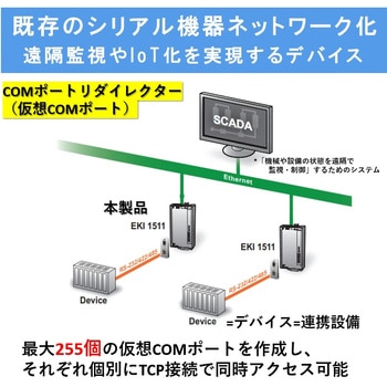 シリアルデバイスサーバ(RS-232/422/485対応・DINレール取付) Advantech(アドバンテック)