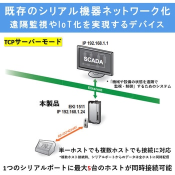 シリアルデバイスサーバ(RS-232/422/485対応・DINレール取付) Advantech(アドバンテック)