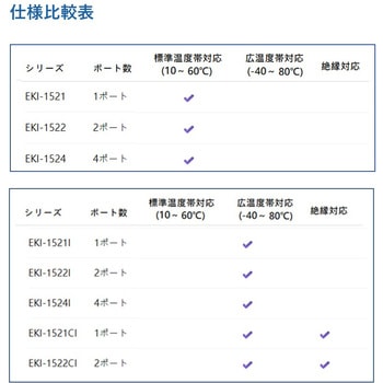 (1/2/4ポート)シリアルデバイスサーバ【DINレール取付】 Advantech(アドバンテック)