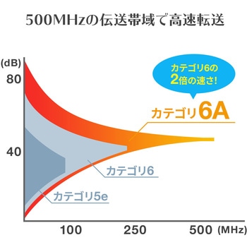 LANケーブル サンワダイレクト