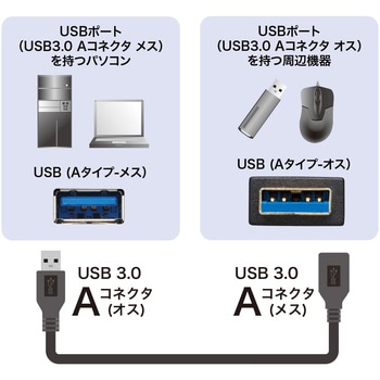 USB延長ケーブル サンワサプライ