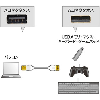 USB延長ケーブル サンワサプライ