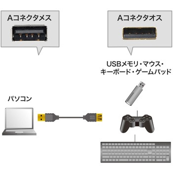 USB延長ケーブル サンワサプライ