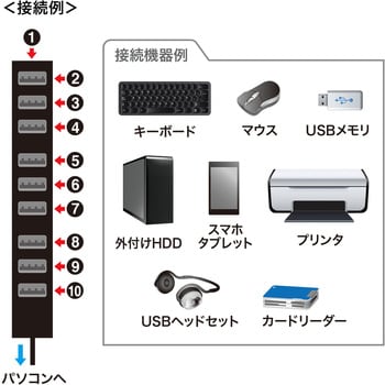 USBハブ サンワサプライ 【通販モノタロウ】