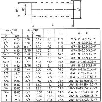 ニューV-Lok継手 インサートブッシュ(インチ)フラットタイプ フジキン