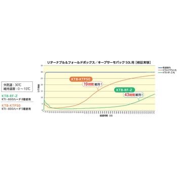 KTB-RF-Z キープサーモボックス リターナブル&フォールドボックス 1個 サンユー印刷 【通販モノタロウ】