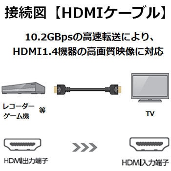 HDMIケーブル 4K対応 ハイスピード イーサネット対応 RoHS ブラック