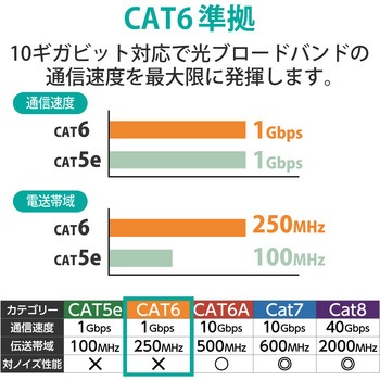 LANケーブル CAT6 ギガビット 爪折れ防止 スリムコネクタ RoHS エレコム