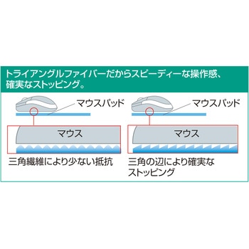 ネオプレンマウスパッド サンワサプライ