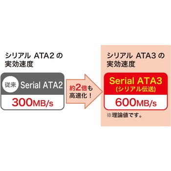 右L型シリアルATA3ケーブル サンワサプライ SATAケーブル 【通販