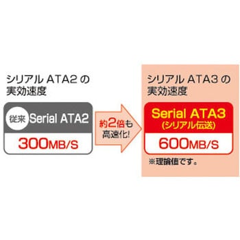 シリアルATA3延長ケーブル サンワサプライ