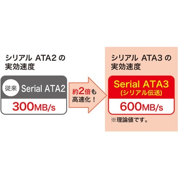 下L型シリアルATA3ケーブル サンワサプライ