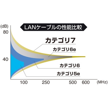CAT7ウルトラフラットLANケーブル サンワサプライ