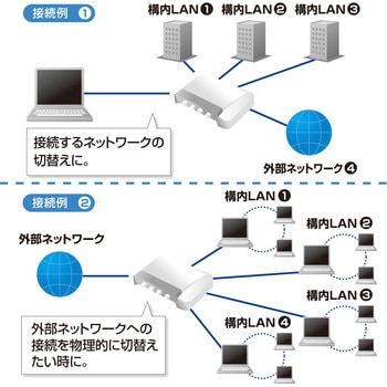 LAN切替器 サンワサプライ