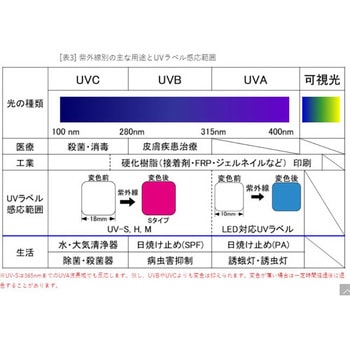 紫外線検知材 (超高感度) エスコ