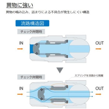 チェック弁(ノズルタイプ) CCNシリーズ CKD