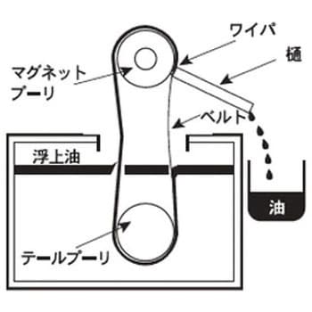 油水分離装置オイルスキマーMini33TM型 アコージャパン 油水分離装置