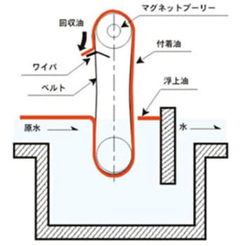 OST50型625L 油水分離装置オイルスキマーOST50型 1台 アコージャパン