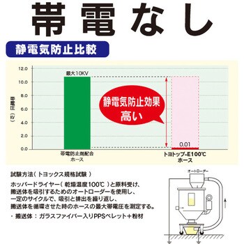 TPE100C-63-1 耐熱・耐摩耗・静電気(帯電)防止用耐圧ホース(トヨトップ