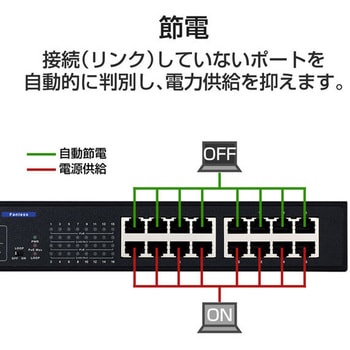 スイッチングハブ ギガビット対応 16ポート メタル筐体 電源内蔵 小型 EU RoHS指令準拠(10物質) - エレコム