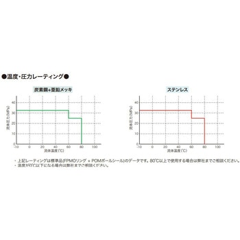 高圧ボールバルブ MKHP フローテック
