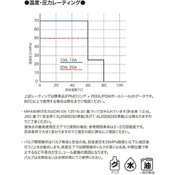 超高圧ボールバルブ BKHP800 フローテック