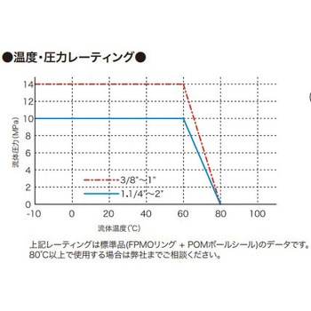 中圧ボールバルブ PR201 フローテック
