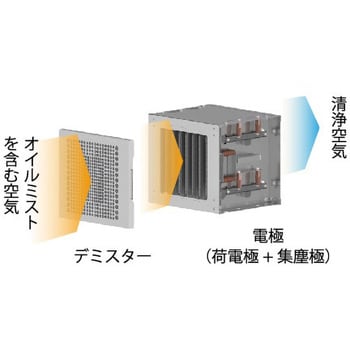 EM-8eⅢ 電機集塵式オイルミストコレクター 1台 アマノ 【通販モノタロウ】