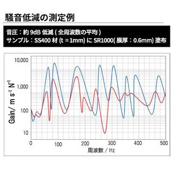 騒音軽減塗料 Silent Running(R) SR1000 ガンスプレーキット TEMP-COAT Brand Products