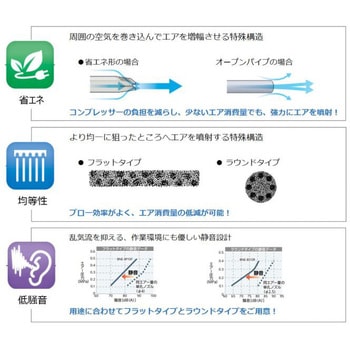 エアブローノズル(省エネ形) BNEシリーズ ラウンドタイプ CKD