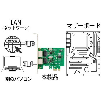lans (ランス) Gigabit LAN 2ポート PCIExpress x1 接続 SD-PEGLW2-B エアリア